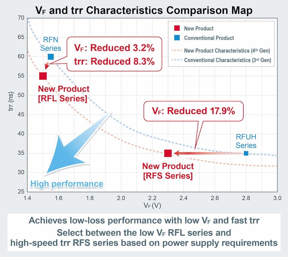 ROHM Semiconductor RFx30TZ6S & RFx60TZ6S Ultra Fast Recovery Diodes